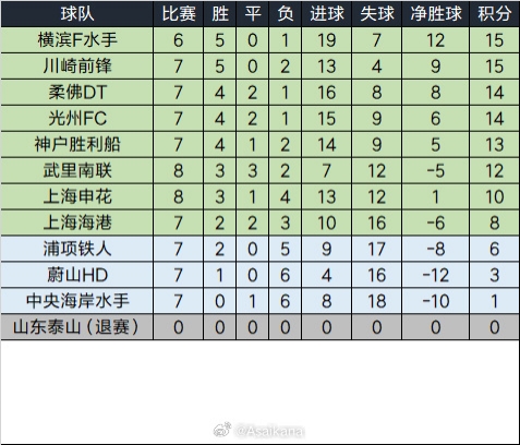 泰山退赛已完赛的比赛将均视为取消,积分榜重算如下